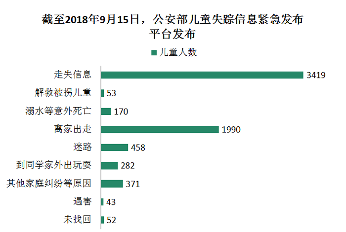 85万名14岁以下的儿童死于交通事故,1.6万名中小学生非正常死亡.